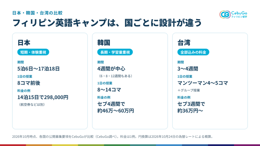 日本・韓国・台湾のフィリピン英語キャンプの期間・授業数・料金の比較図