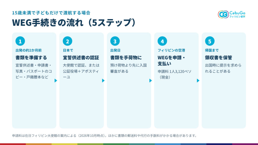15歳未満で子どもだけでフィリピンに渡航するときのWEG手続きの流れ（5ステップ）